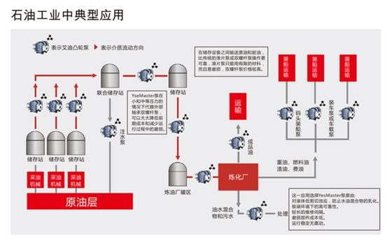 石油應(yīng)用