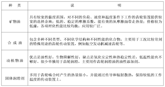 齒輪潤(rùn)滑油種類.png