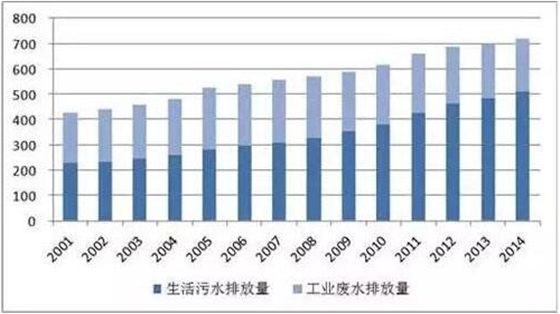 污水排放量連年上升 污水防治設(shè)備迎千億市場