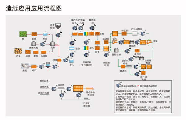 造紙應用