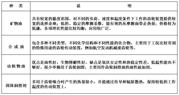齒輪潤滑油種類.png