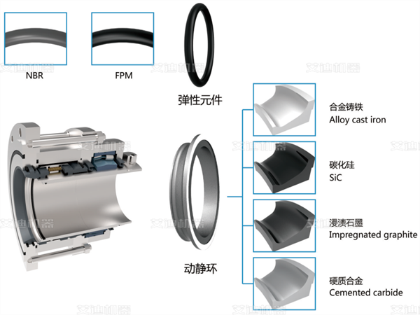 獨特機械密封--彈性體凸輪轉(zhuǎn)子泵