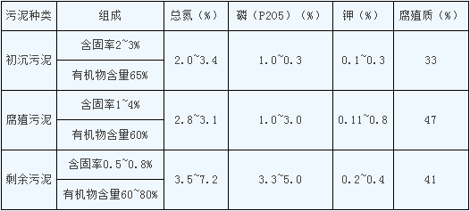 城市污水處理廠污泥的組成及營(yíng)養(yǎng)物含量.png