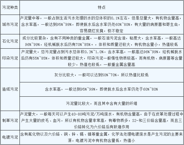 典型工業(yè)污泥的特點(diǎn)對(duì)比.png