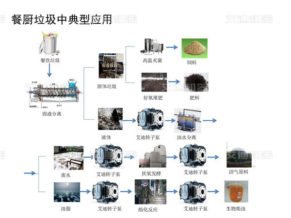 餐廚垃圾中的典型應(yīng)用.jpg