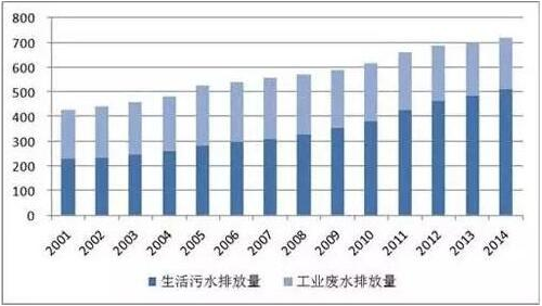 污水排放量連年上升 污水防治設(shè)備迎千億市場(chǎng)