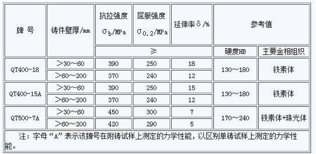 國內(nèi)閥門材料常用技術(shù)標(biāo)準(zhǔn) 球墨鑄鐵技術(shù)條件、附鑄試樣的力學(xué)性能.jpg