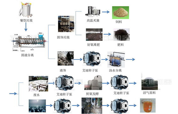 餐廚垃圾中典型應用.jpg