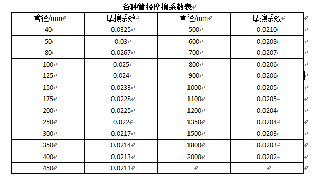各種管徑摩擦系數表.png