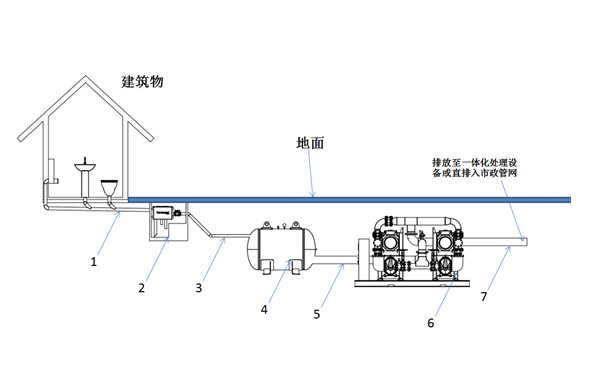 凸輪轉(zhuǎn)子真空泵式室外真空排水系統(tǒng)示意圖.jpg