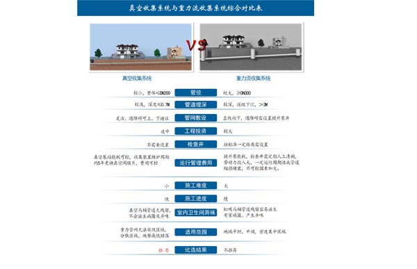 真空收集系統(tǒng)與重力流收集系統(tǒng)綜合對比圖.jpg